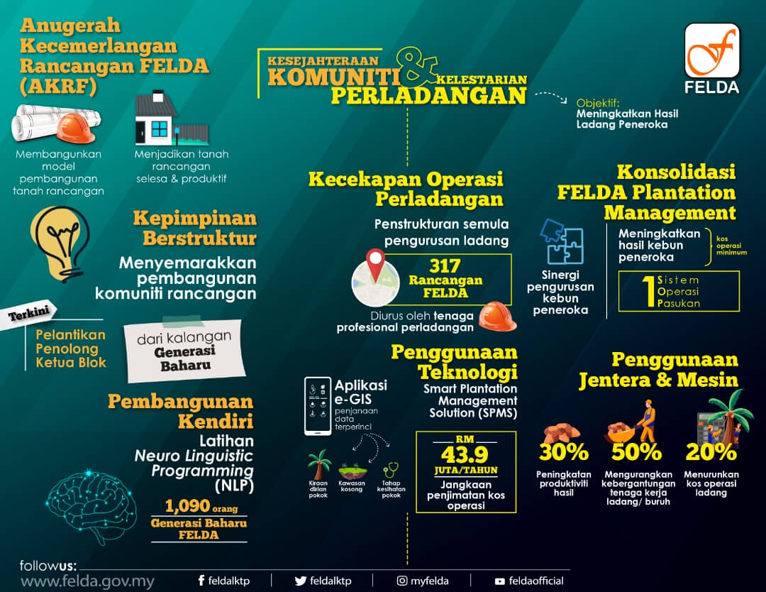 Mind Map Kelestarian Komuniti Perladangan