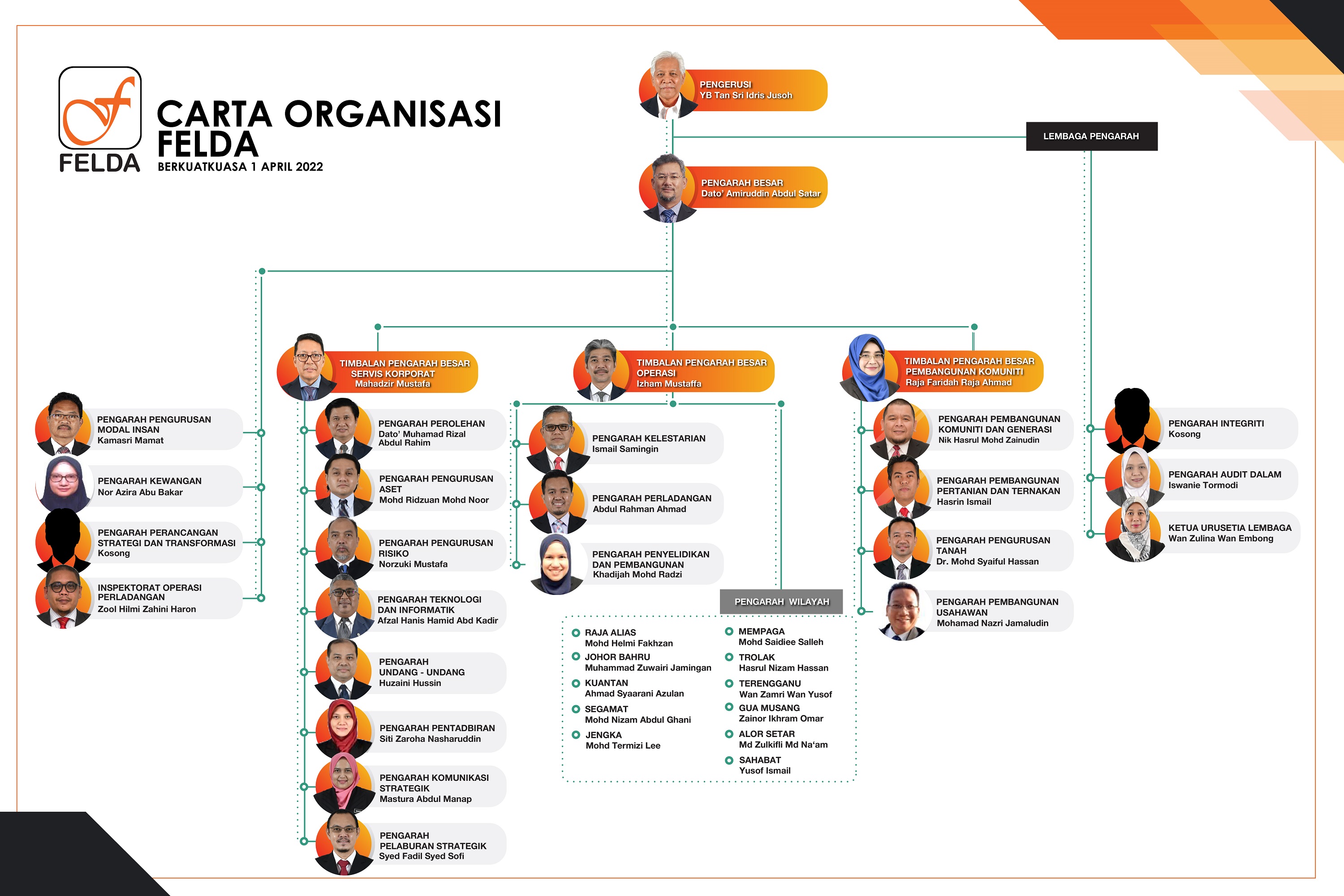 Carta Organisasi FELDA 2021 V 25 OCT 2022 01 1 