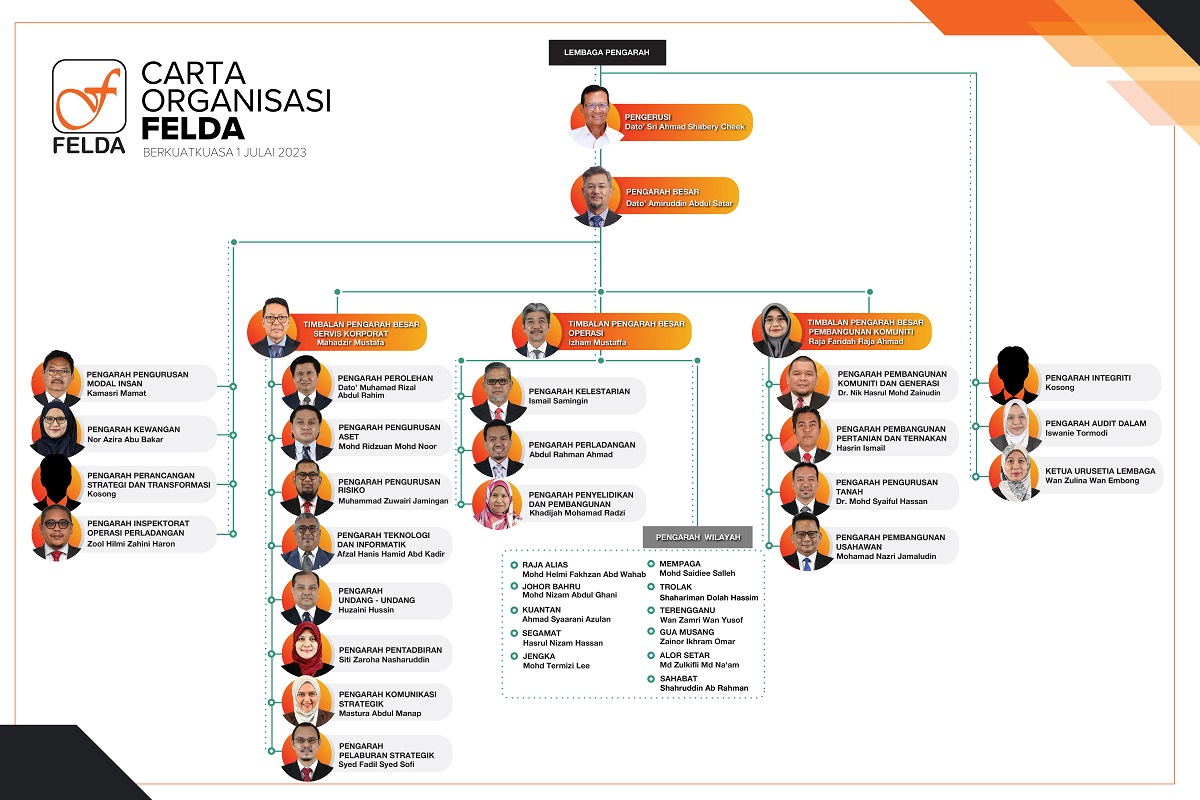 carta organisasi FELDA 2023 v 10 Oktober 2023 size